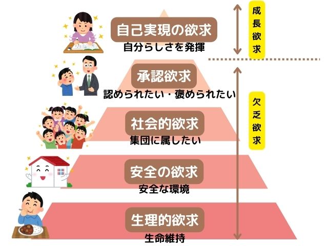 マズローの欲求５段階説では、生命維持のための『生理的欲求』・安全な環境に身を置く『安全の欲求』・集団に属したい『社会的欲求』・認められたい、褒められたい『承認欲求』・自分らしさを発揮する『自己実現の欲求』があります。
自己実現の欲求が『成長欲求』で、それ以外の欲求が『欠乏欲求』とされます。